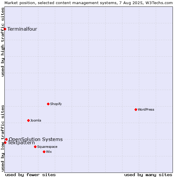 Market position of OpenSolution Systems vs. Textpattern vs. Terminalfour