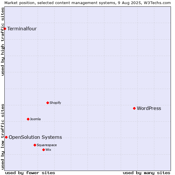 Market position of WordPress vs. OpenSolution Systems vs. Terminalfour