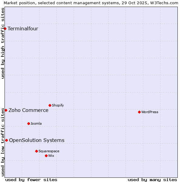 Market position of OpenSolution Systems vs. Zoho Commerce vs. Terminalfour