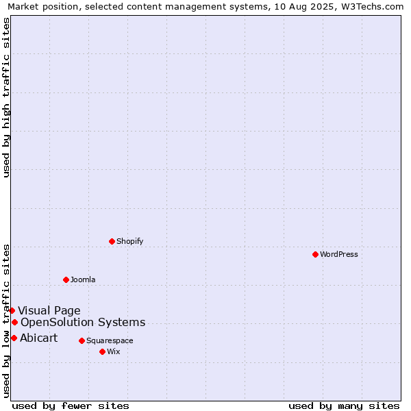 Market position of OpenSolution Systems vs. Abicart vs. Visual Page
