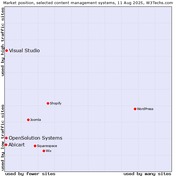 Market position of Visual Studio vs. OpenSolution Systems vs. Abicart