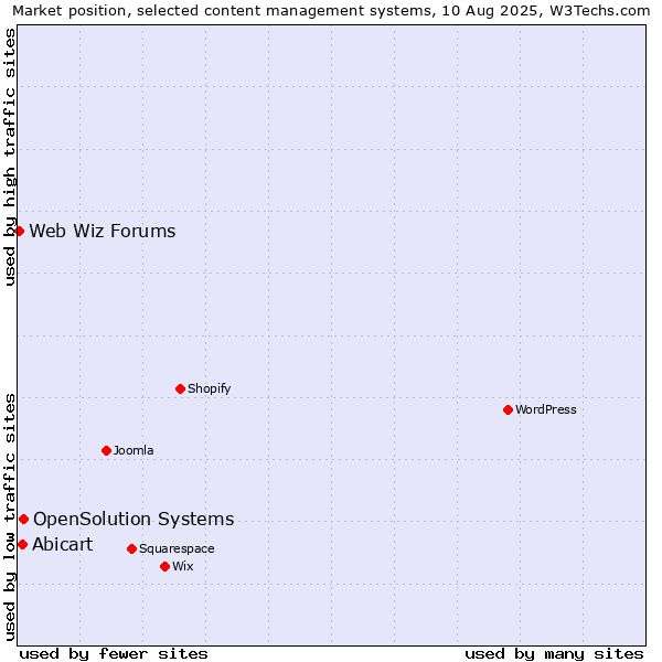 Market position of OpenSolution Systems vs. Abicart vs. Web Wiz Forums