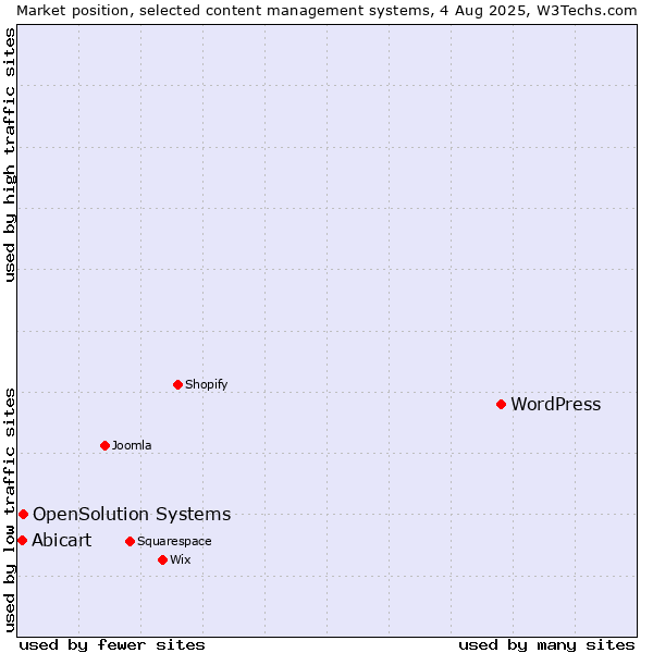 Market position of WordPress vs. OpenSolution Systems vs. Abicart