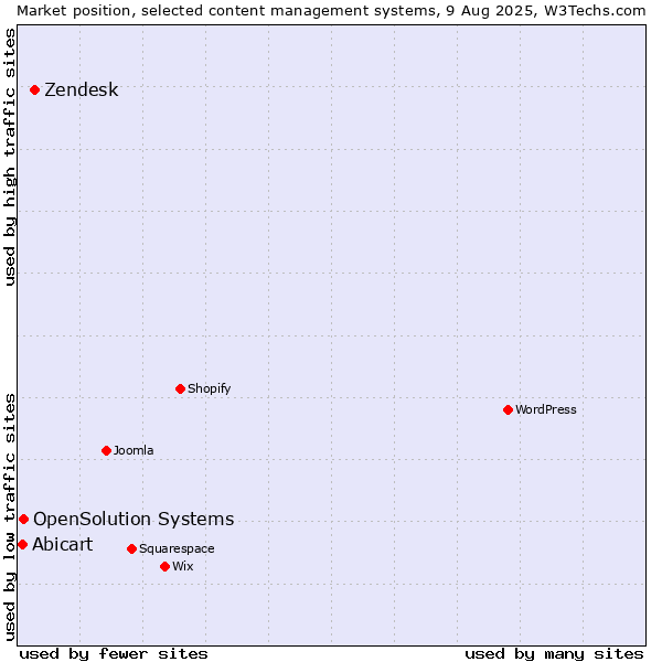Market position of Zendesk vs. OpenSolution Systems vs. Abicart