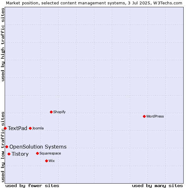 Market position of Tistory vs. OpenSolution Systems vs. TextPad