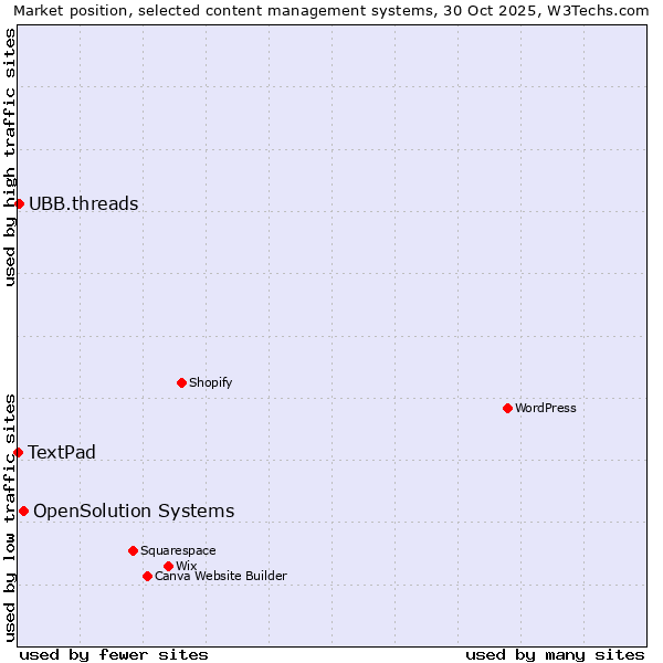 Market position of OpenSolution Systems vs. UBB.threads vs. TextPad
