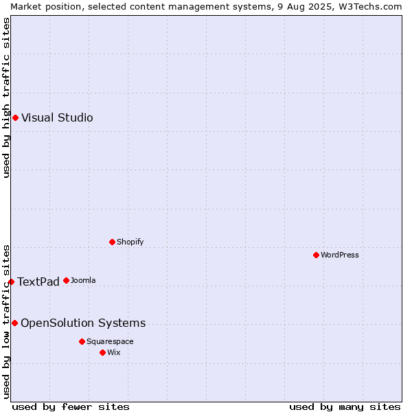 Market position of Visual Studio vs. OpenSolution Systems vs. TextPad