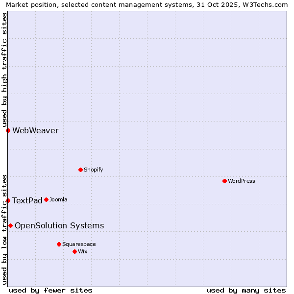 Market position of OpenSolution Systems vs. TextPad vs. WebWeaver