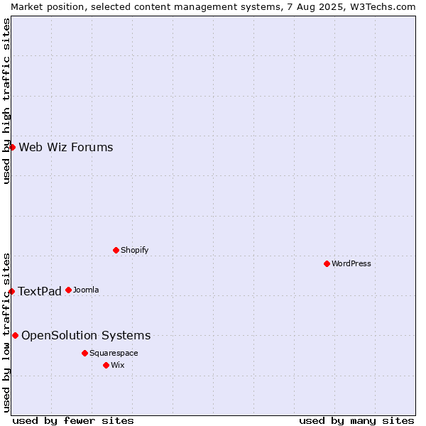Market position of OpenSolution Systems vs. Web Wiz Forums vs. TextPad