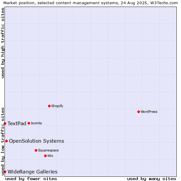 Market position of OpenSolution Systems vs. WideRange Galleries vs. TextPad