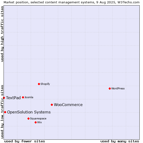 Market position of WooCommerce vs. OpenSolution Systems vs. TextPad