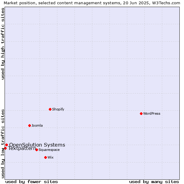 Market position of OpenSolution Systems vs. Textpattern