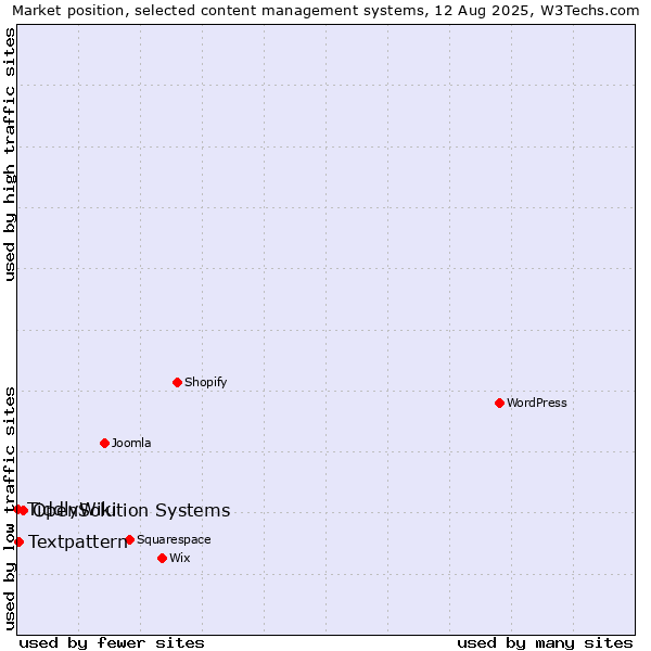 Market position of OpenSolution Systems vs. Textpattern vs. TiddlyWiki