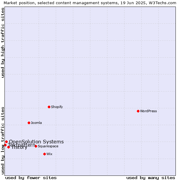 Market position of Tistory vs. OpenSolution Systems vs. Textpattern