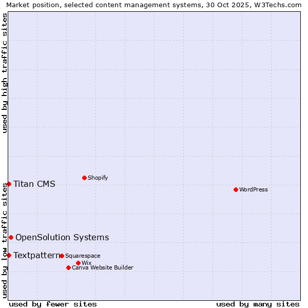 Market position of OpenSolution Systems vs. Textpattern vs. Titan CMS