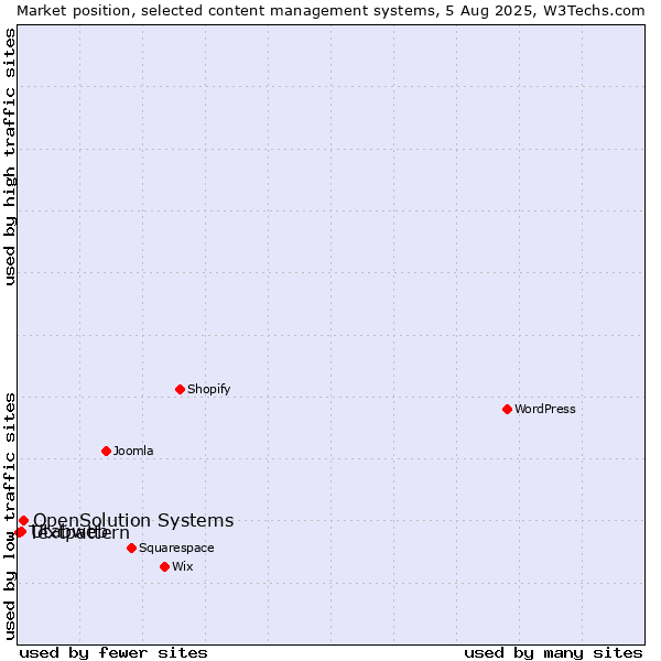 Market position of OpenSolution Systems vs. Utabweb vs. Textpattern