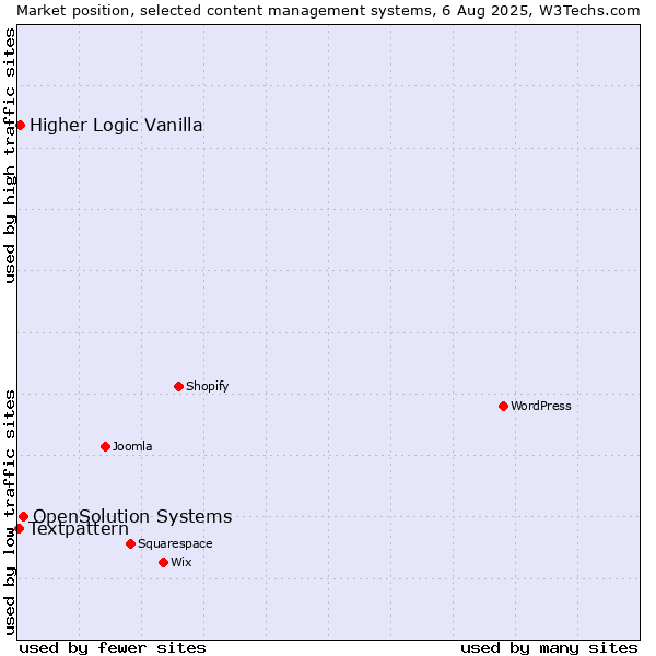 Market position of OpenSolution Systems vs. Higher Logic Vanilla vs. Textpattern