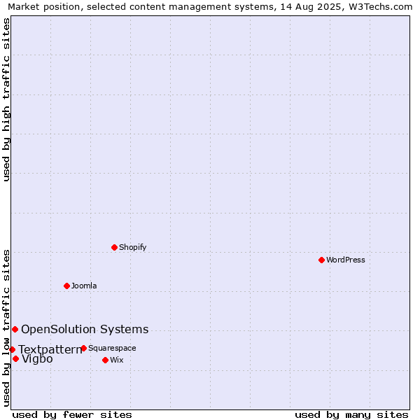 Market position of Vigbo vs. OpenSolution Systems vs. Textpattern