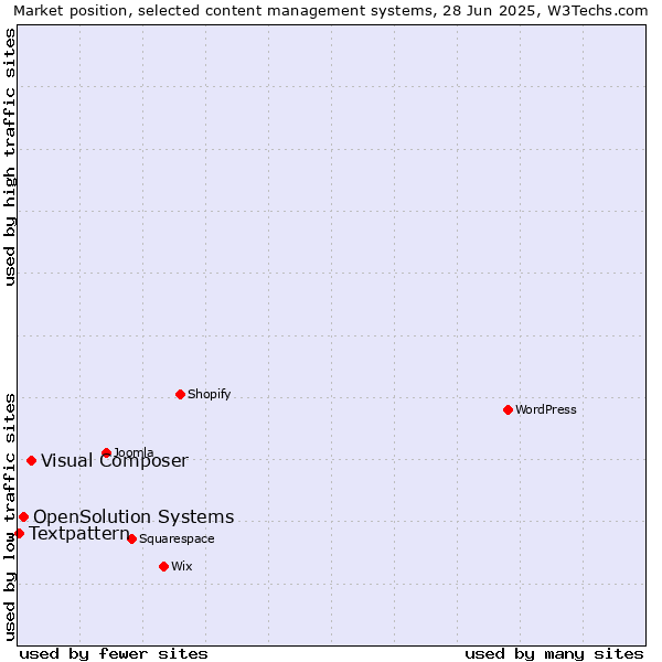 Market position of Visual Composer vs. OpenSolution Systems vs. Textpattern