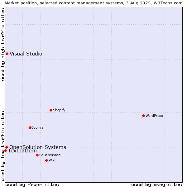 Market position of Visual Studio vs. OpenSolution Systems vs. Textpattern