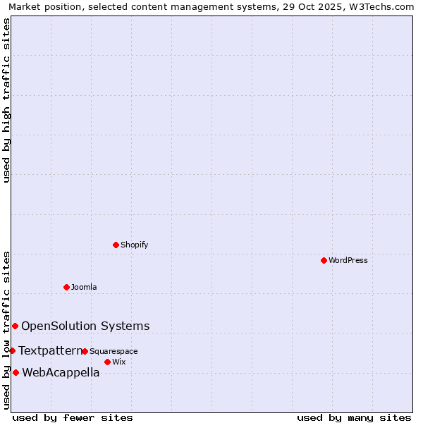 Market position of WebAcappella vs. OpenSolution Systems vs. Textpattern