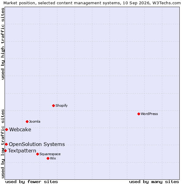 Market position of Webcake vs. OpenSolution Systems vs. Textpattern