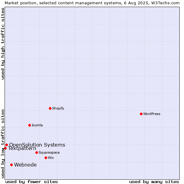 Market position of Webnode vs. OpenSolution Systems vs. Textpattern