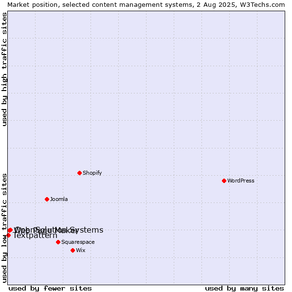 Market position of OpenSolution Systems vs. Web Page Maker vs. Textpattern