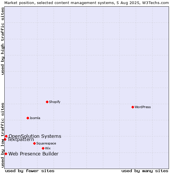 Market position of OpenSolution Systems vs. Web Presence Builder vs. Textpattern