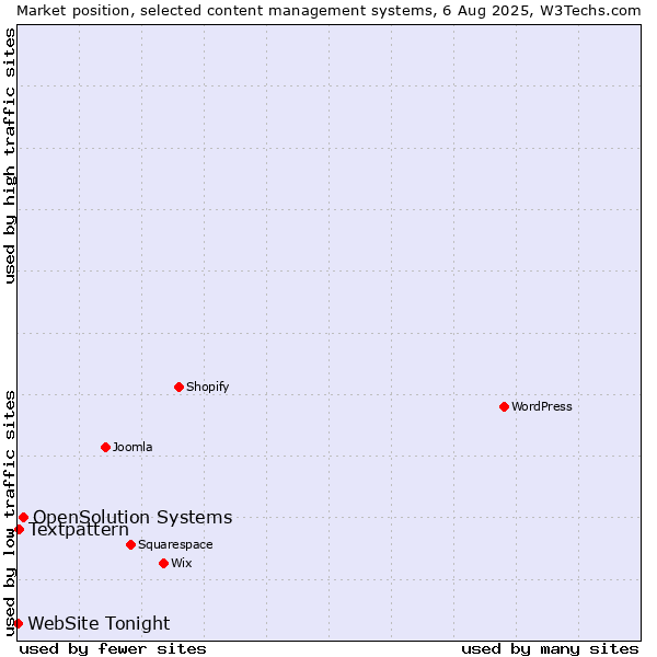 Market position of OpenSolution Systems vs. Textpattern vs. WebSite Tonight