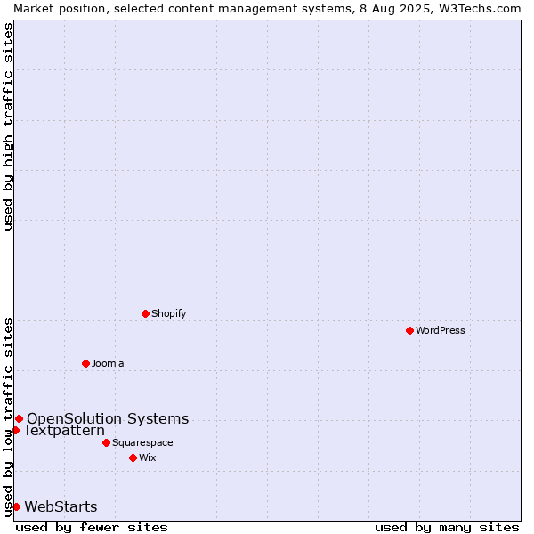 Market position of OpenSolution Systems vs. WebStarts vs. Textpattern