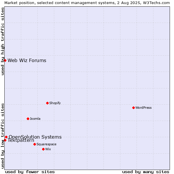 Market position of OpenSolution Systems vs. Textpattern vs. Web Wiz Forums