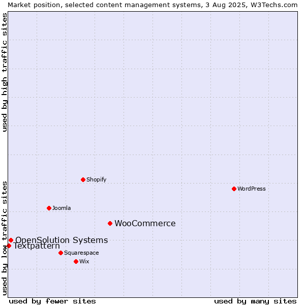 Market position of WooCommerce vs. OpenSolution Systems vs. Textpattern