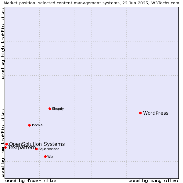Market position of WordPress vs. OpenSolution Systems vs. Textpattern