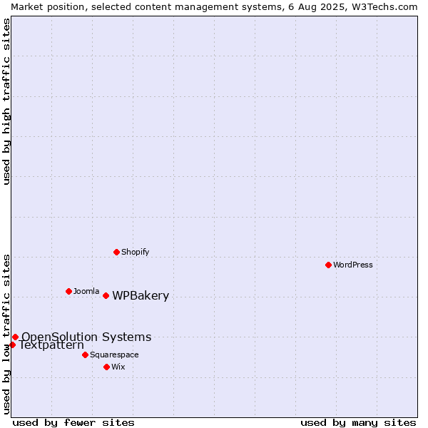 Market position of WPBakery vs. OpenSolution Systems vs. Textpattern