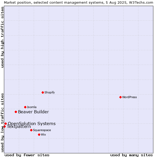 Market position of Beaver Builder vs. OpenSolution Systems vs. Textpattern