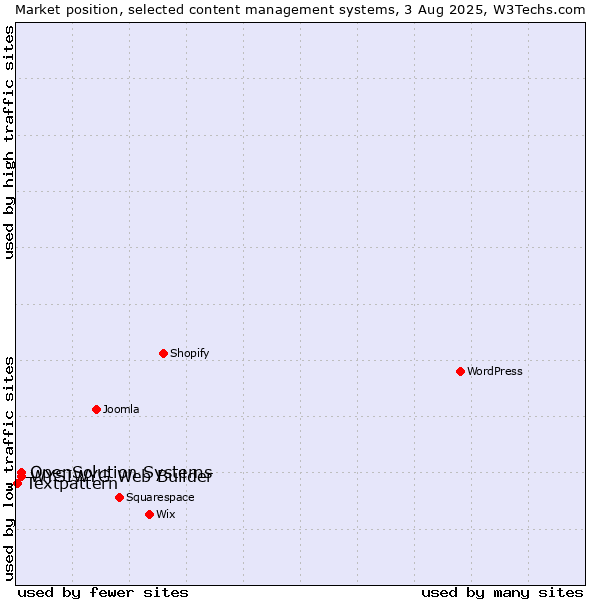 Market position of WYSIWYG Web Builder vs. OpenSolution Systems vs. Textpattern