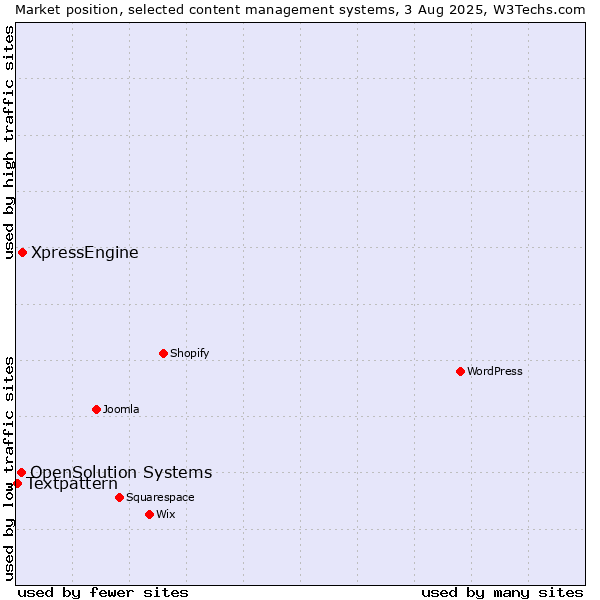 Market position of XpressEngine vs. OpenSolution Systems vs. Textpattern
