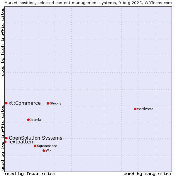Market position of OpenSolution Systems vs. xt:Commerce vs. Textpattern