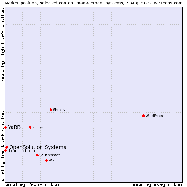 Market position of OpenSolution Systems vs. Textpattern vs. YaBB