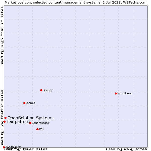 Market position of OpenSolution Systems vs. Textpattern vs. Yo!Kart