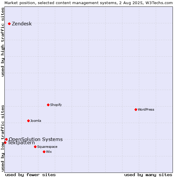 Market position of Zendesk vs. OpenSolution Systems vs. Textpattern