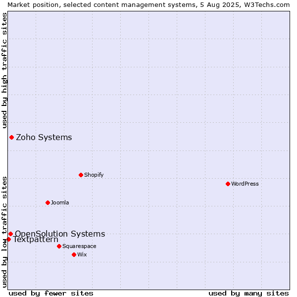 Market position of Zoho Systems vs. OpenSolution Systems vs. Textpattern