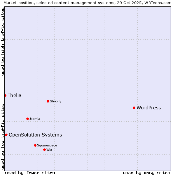 Market position of WordPress vs. OpenSolution Systems vs. Thelia
