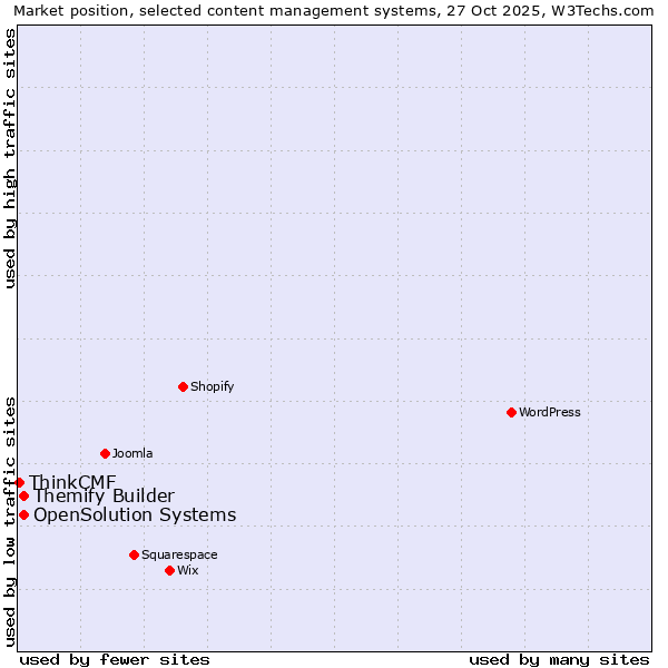 Market position of Themify Builder vs. OpenSolution Systems vs. ThinkCMF
