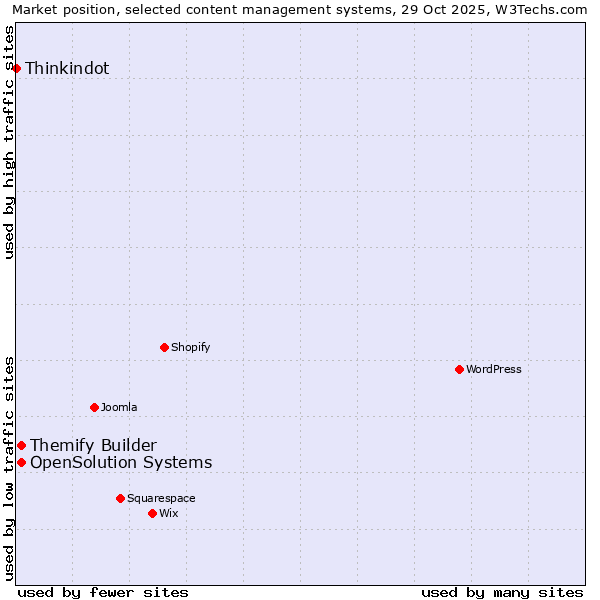 Market position of Themify Builder vs. OpenSolution Systems vs. Thinkindot