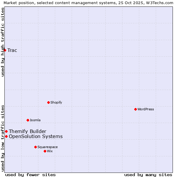 Market position of Themify Builder vs. OpenSolution Systems vs. Trac