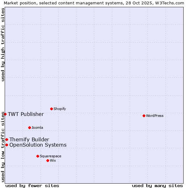 Market position of Themify Builder vs. OpenSolution Systems vs. TWT Publisher