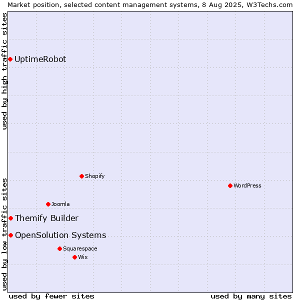 Market position of Themify Builder vs. OpenSolution Systems vs. UptimeRobot