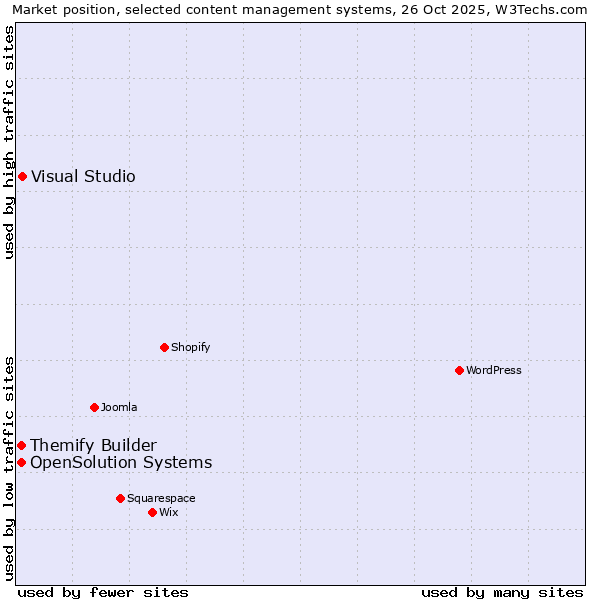 Market position of Visual Studio vs. Themify Builder vs. OpenSolution Systems